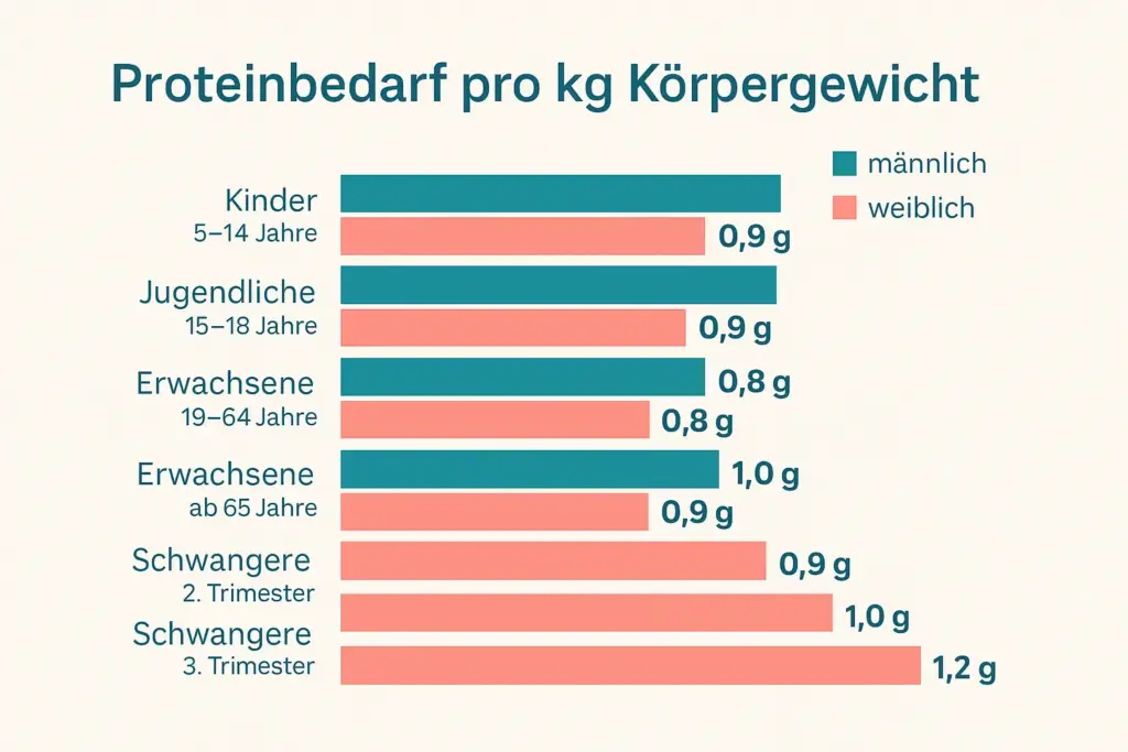 Proteinbedarf pro Tag